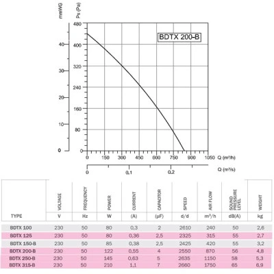 Βιομηχανικός εξαεριστήρας αεραγωγών Bahcivan BDTX 200B 100W 2530rpm 1100m³/h in line - ενδιάμεσος