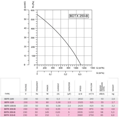 Βιομηχανικός εξαεριστήρας αεραγωγών Bahcivan BDTX 250B 145W 2650rpm 1100m³/h in line - ενδιάμεσος