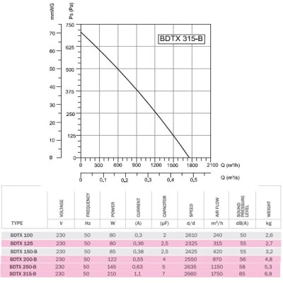 Βιομηχανικός εξαεριστήρας αεραγωγών Bahcivan BDTX 315B 180W 2500rpm 1100m³/h in line - ενδιάμεσος Βιομηχανικός εξαεριστήρας αεραγωγών Bahcivan BDTX 315B 180W 2500rpm 1100m³/h in line - ενδιάμεσος