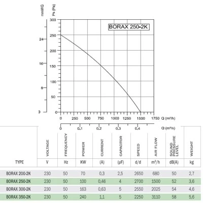 Βιομηχανικός εξαεριστήρας αεραγωγών Bahcivan BORAX 250-2K 100W 1500m³/h 2700rpm 52dB μεταλλικός