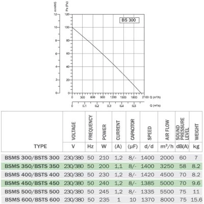 Βιομηχανικός εξαεριστήρας τοίχου Bahcivan BSMS 300 90W 1445rpm 2000m³/h 48dB μονοφασικός Βιομηχανικός εξαεριστήρας τοίχου Bahcivan BSMS 300 90W 1445rpm 2000m³/h 48dB μονοφασικός
