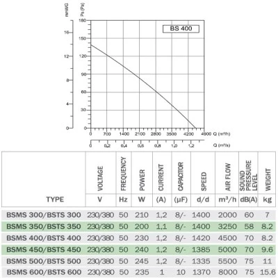 Βιομηχανικός εξαεριστήρας τοίχου Bahcivan BSTS 400 150W 1450rpm 4500m³/h 56dB τριφασικός Βιομηχανικός εξαεριστήρας τοίχου Bahcivan BSTS 400 150W 1450rpm 4500m³/h 56dB τριφασικός
