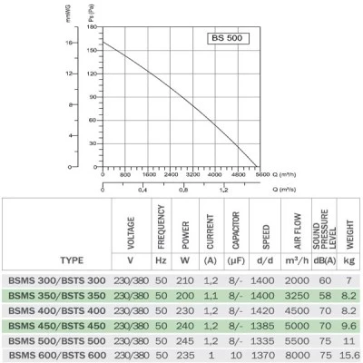 Βιομηχανικός εξαεριστήρας τοίχου Bahcivan BSMS 500 230W 1440rpm 5500m³/h 62dB μονοφασικός