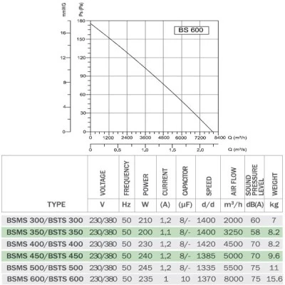 Βιομηχανικός εξαεριστήρας τοίχου Bahcivan BSMS 600 235W 1400rpm 8000m³/h 65dB μονοφασικός