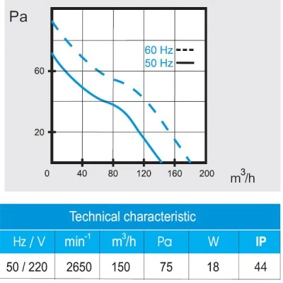 Αξονικός ανεμιστήρας πολυαμιδίου Φ135mm VO 135 42W 205m³/h για υψηλές θερμοκρασίες