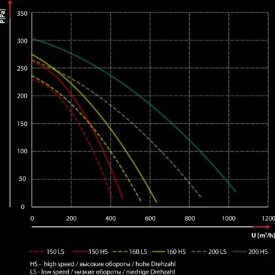 Βιομηχανικός εξαεριστήρας αεραγωγών TURBO SILENT Φ150 100W 230V 44dB ενδιάμεσος χαμηλού θορύβου