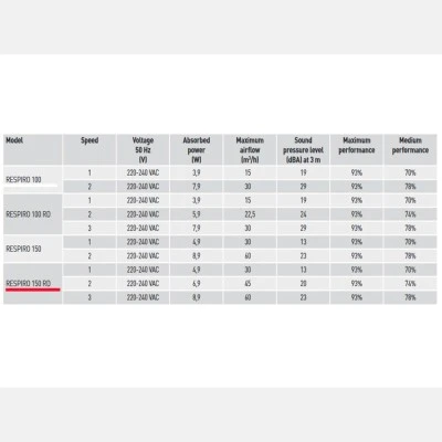 Αποκεντρωμένος εναλλάκτης θερμότητας RESPIRO 150 RD 3 ταχυτήτων με ασύρματο χειριστήριο, αισθητήριο υγρασίας & παροχή έως 60 m³/h για οικιακούς και επαγγελματικούς χώρους