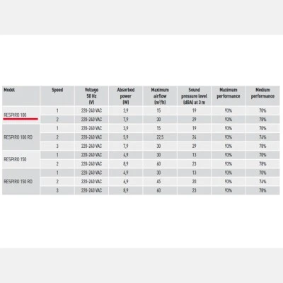 Αποκεντρωμένος εναλλάκτης θερμότητας RESPIRO 100 2 ταχυτήτων με παροχή 30m³/h & ανάκτηση έως 93% για οικιακούς & επαγγελματικούς χώρους