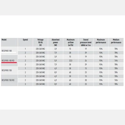 Αποκεντρωμένος εναλλάκτης θερμότητας RESPIRO 100 RD 3 ταχυτήτων με αισθητήριο υγρασίας, παροχή 30 m³/h & ανάκτηση έως 93% για οικιακούς και επαγγελματικούς χώρους