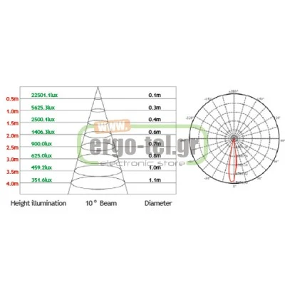 Led module - πλακέτα 15W 6400k ψυχρό φως ρυθμιζόμενης γωνίας για λάμπες AR111