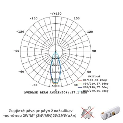Προβολέας led ράγας 2 καλωδίων γκρι 30W 230V 3000k θερμό λευκό φως 2200lm δέσμης 36°