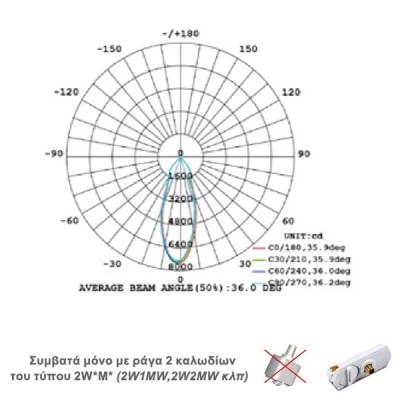 Προβολέας led ράγας 4 καλωδίων γκρι 45W 230V 3000k θερμό λευκό φως 3200lm δέσμης 36°
