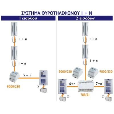 Ολοκληρωμένο σύστημα θυροτηλεφώνου URMET Sinthesi S2 10 κλήσεων για συστήματα με καλωδίωση 1+Ν