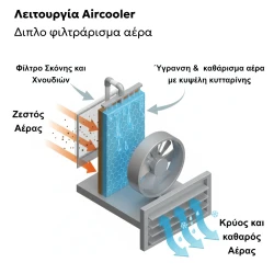 Επαγγελματικό Air Cooler Telemax CoolWind120 420W με ροή 12000 m³/h